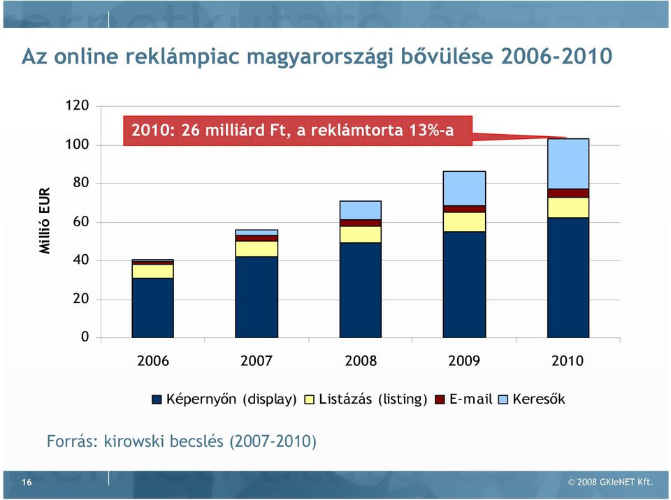 2006 2007 2008 2009 2010 Képernyın (display) Listázás (listing)