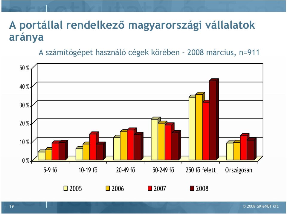 40 % 30 % 20 % 10 % 0 % 5-9 fı 10-19 fı 20-49 fı 50-249 fı