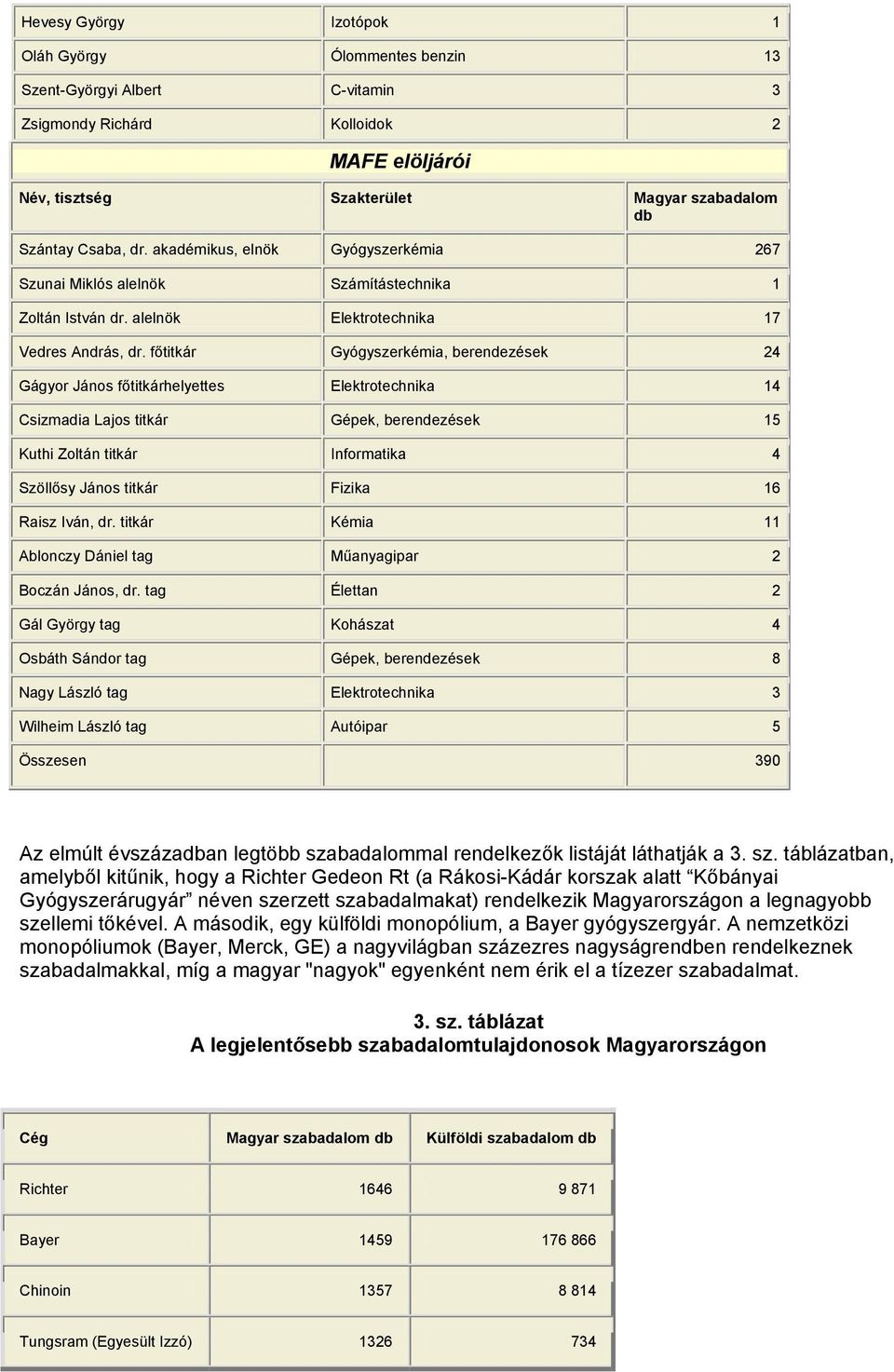 főtitkár Gyógyszerkémia, berendezések 24 Gágyor János főtitkárhelyettes Elektrotechnika 14 Csizmadia Lajos titkár Gépek, berendezések 15 Kuthi Zoltán titkár Informatika 4 Szöllősy János titkár Fizika