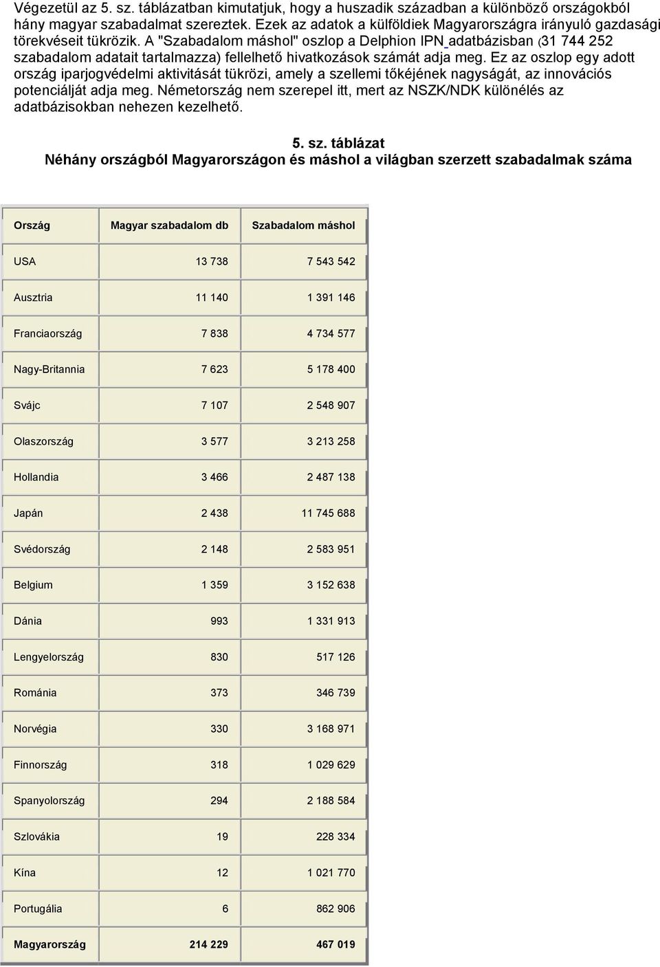 A "Szabadalom máshol" oszlop a Delphion IPN adatbázisban (31 744 252 szabadalom adatait tartalmazza) fellelhető hivatkozások számát adja meg.