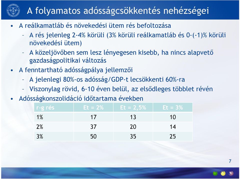 változás A fenntartható adósságpálya jellemzői A jelenlegi 80%-os adósság/gdp-t lecsökkenti 60%-ra Viszonylag rövid, 6-10 éven