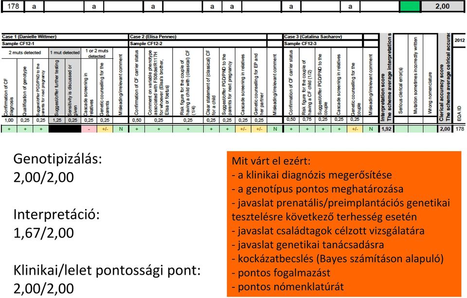 prenatális/preimplantációs genetikai tesztelésre következő terhesség esetén javaslat családtagok célzott