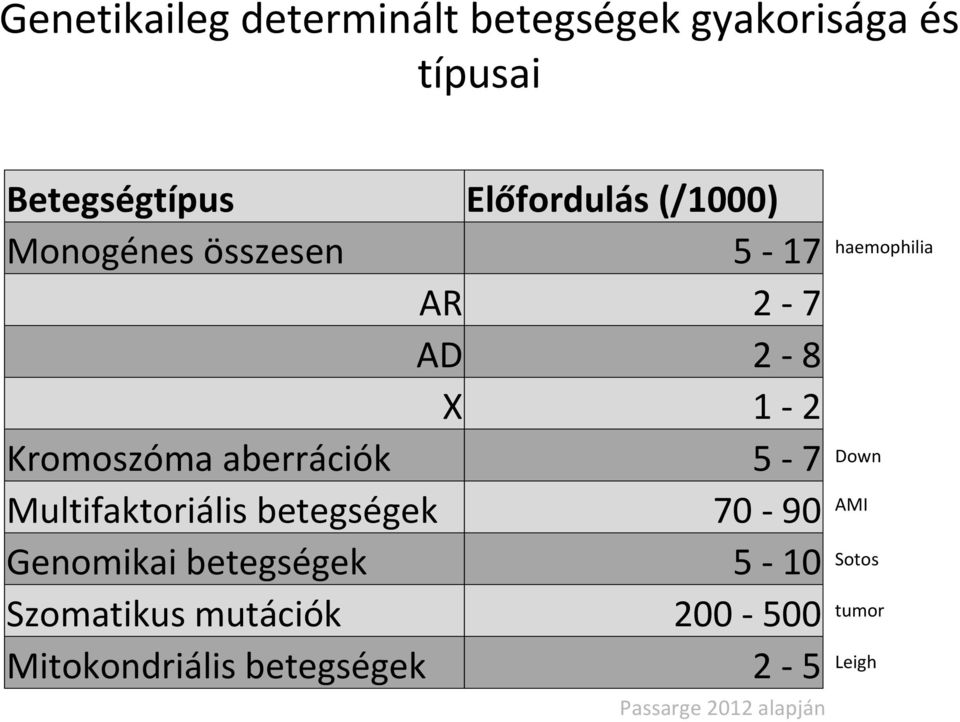 Multifaktoriális betegségek 70 90 Genomikai betegségek 5 10 Szomatikus mutációk 200 500