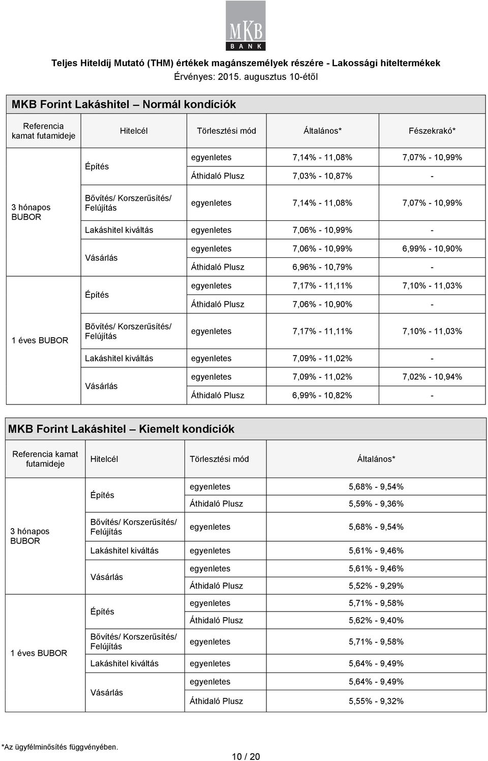 6,96% - 10,79% - egyenletes 7,17% - 11,11% 7,10% - 11,03% Áthidaló Plusz 7,06% - 10,90% - 1 éves Bővítés/ Korszerűsítés/ Felújítás egyenletes 7,17% - 11,11% 7,10% - 11,03% Lakáshitel kiváltás