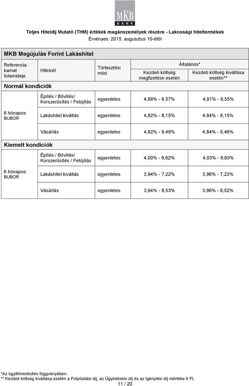 9,46% Kiemelt kondíciók Építés / Bővítés/ Korszerűsítés / Felújítás egyenletes 4,00% - 8,62% 4,03% - 8,60% 6 hónapos Lakáshitel kiváltás egyenletes 3,94% - 7,22% 3,96% - 7,23% Vásárlás