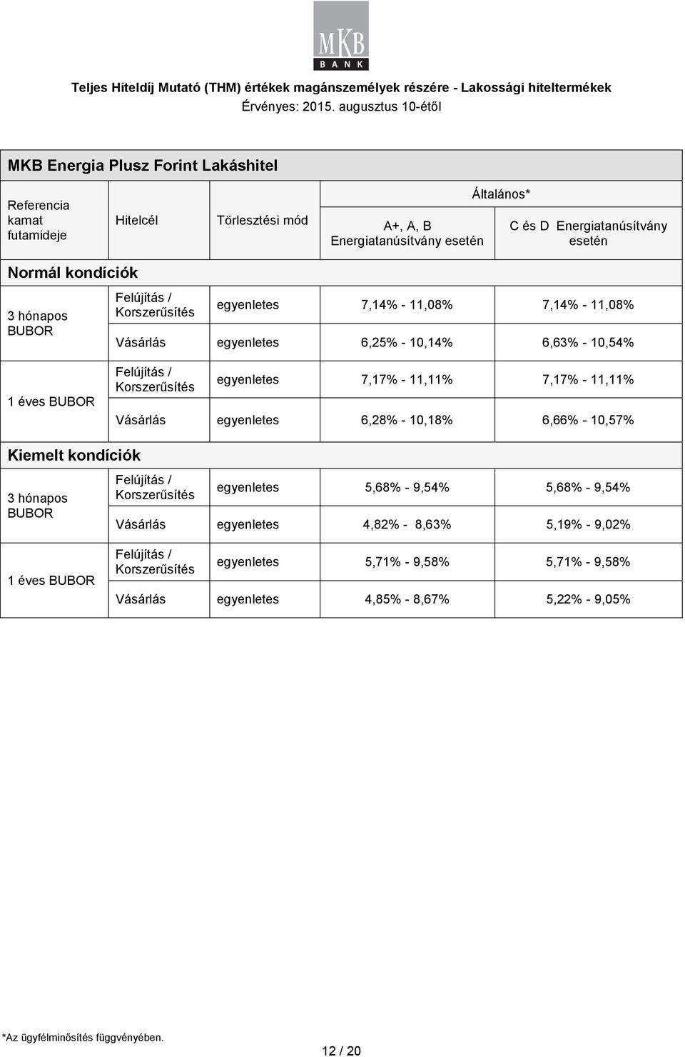 11,11% 7,17% - 11,11% Vásárlás egyenletes 6,28% - 10,18% 6,66% - 10,57% Kiemelt kondíciók 3 hónapos 1 éves Felújítás / Korszerűsítés egyenletes 5,68% - 9,54% 5,68% - 9,54% Vásárlás