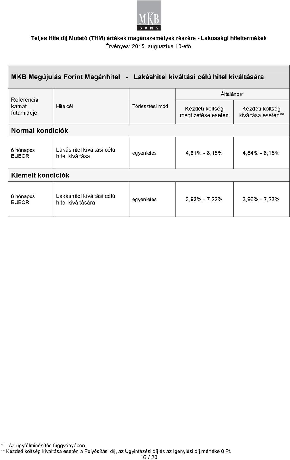 egyenletes 4,81% - 8,15% 4,84% - 8,15% Kiemelt kondíciók 6 hónapos Lakáshitel kiváltási célú hitel kiváltására egyenletes 3,93% - 7,22% 3,96%