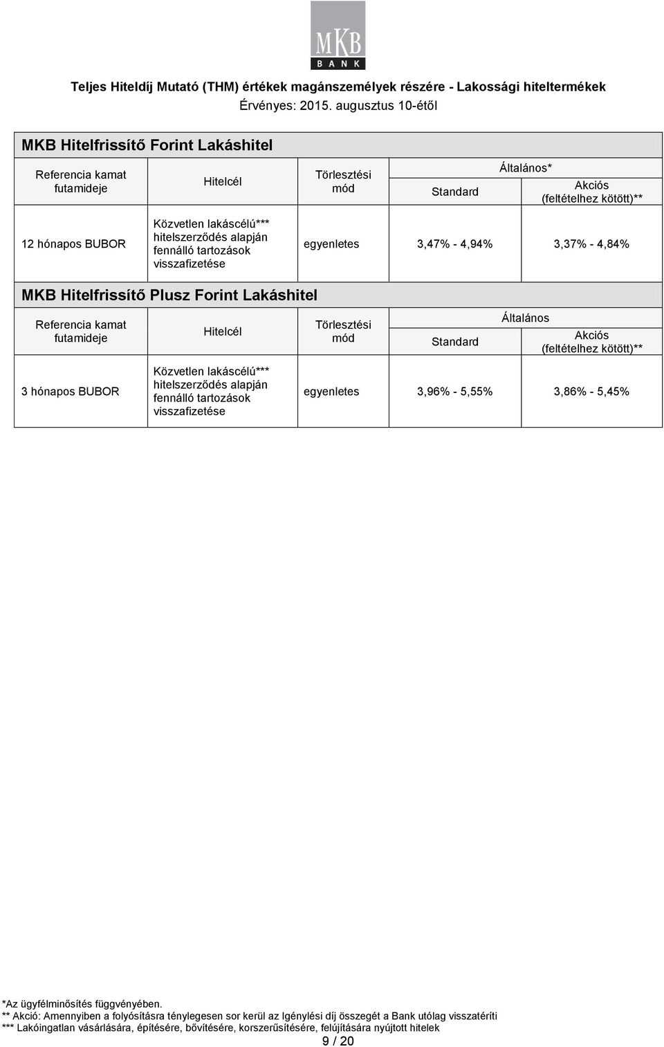 hónapos Közvetlen lakáscélú*** hitelszerződés alapján fennálló tartozások visszafizetése egyenletes 3,96% - 5,55% 3,86% - 5,45% *Az ügyfélminősítés függvényében.