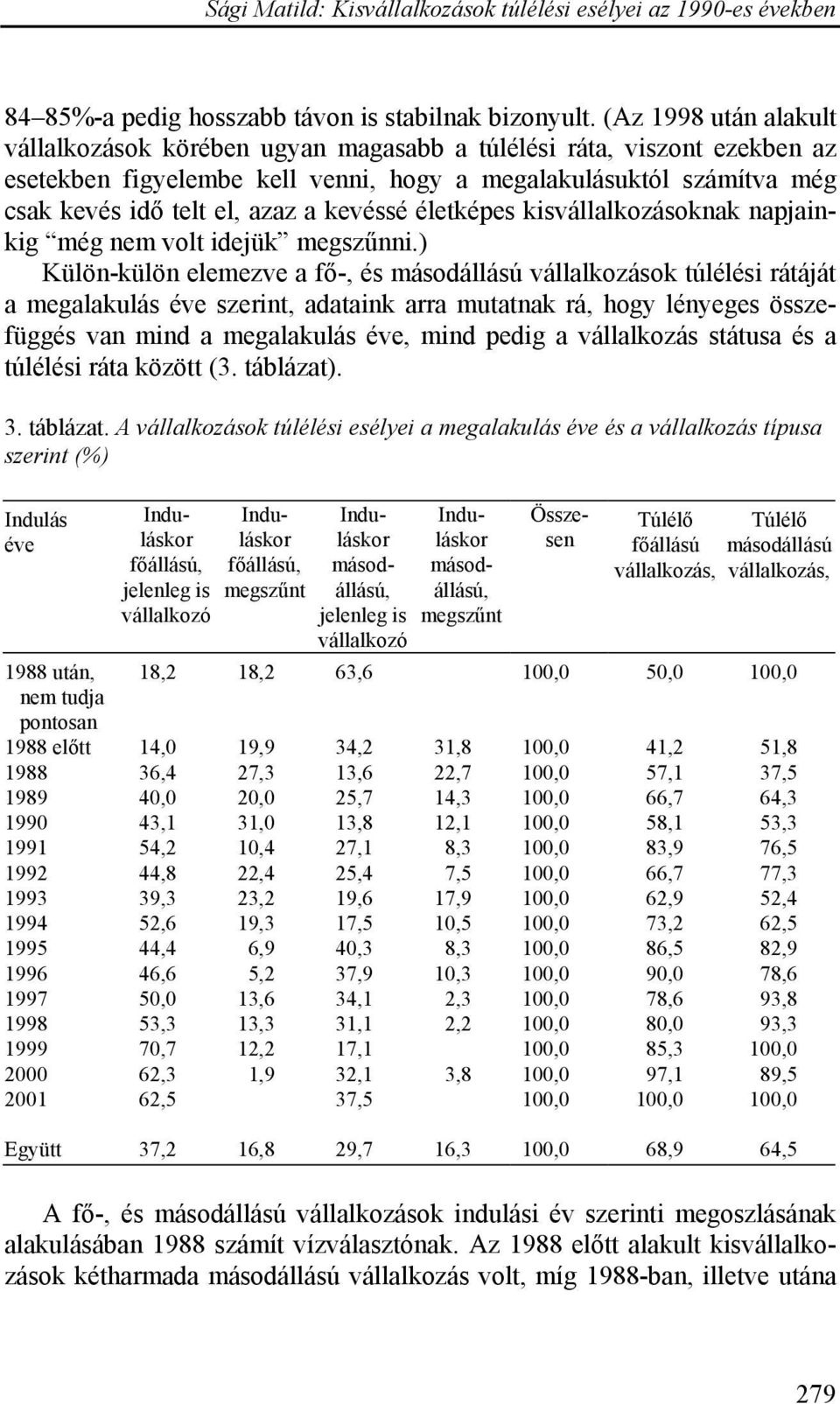 kevéssé életképes kisvállalkozásoknak napjainkig még nem volt idejük megszűnni.