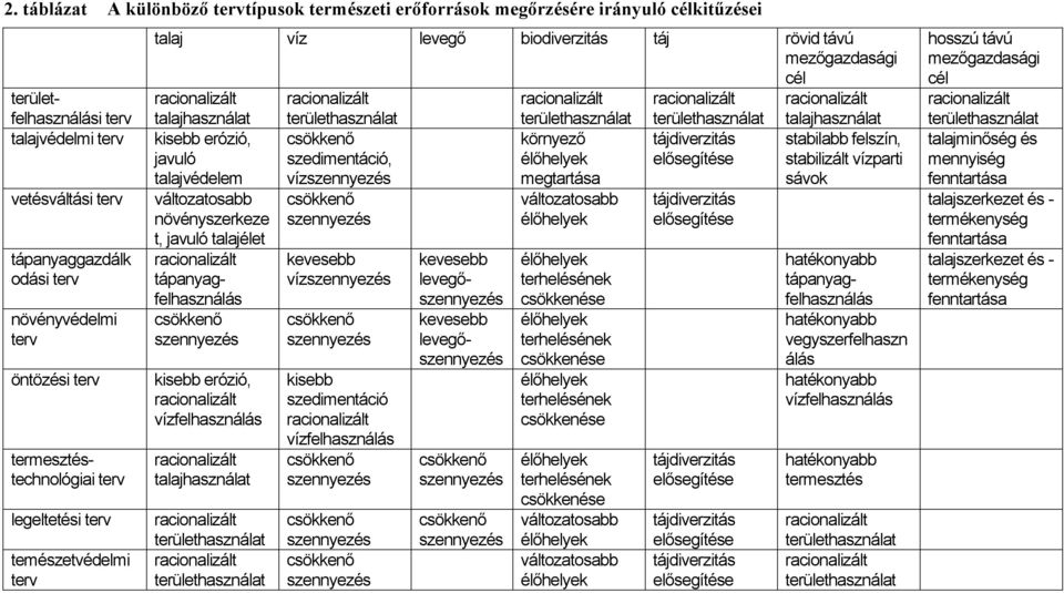 tápanyagfelhasználás kisebb erózió, vízfelhasználás talajhasználat víz levegő biodiverzitás táj rövid távú mezőgazdasági cél szedimentáció, víz kevesebb víz kisebb szedimentáció vízfelhasználás
