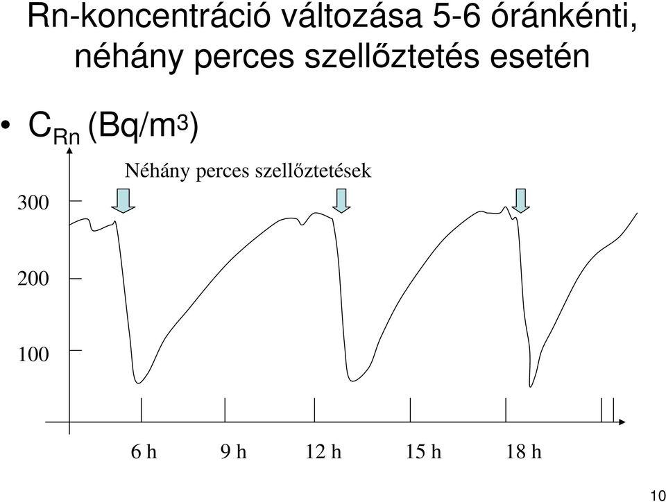 esetén C Rn (Bq/m 3 ) 300 Néhány