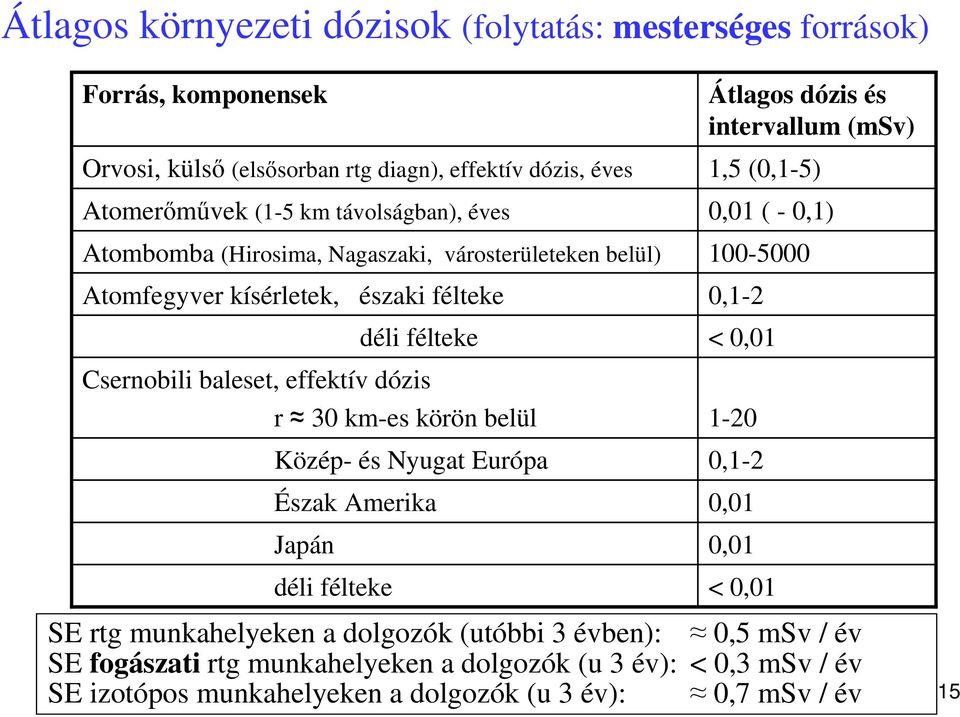 Európa Észak Amerika Japán déli félteke déli félteke Átlagos dózis és intervallum (msv) 1,5 (0,1-5) 0,01 ( - 0,1) 100-5000 0,1-2 < 0,01 1-20 0,1-2 0,01 0,01 < 0,01 SE rtg