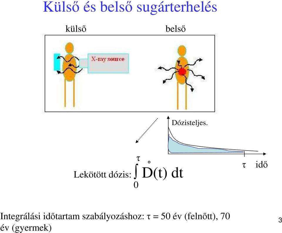 Lekötött dózis: D(t) dt τ 0 τ idı