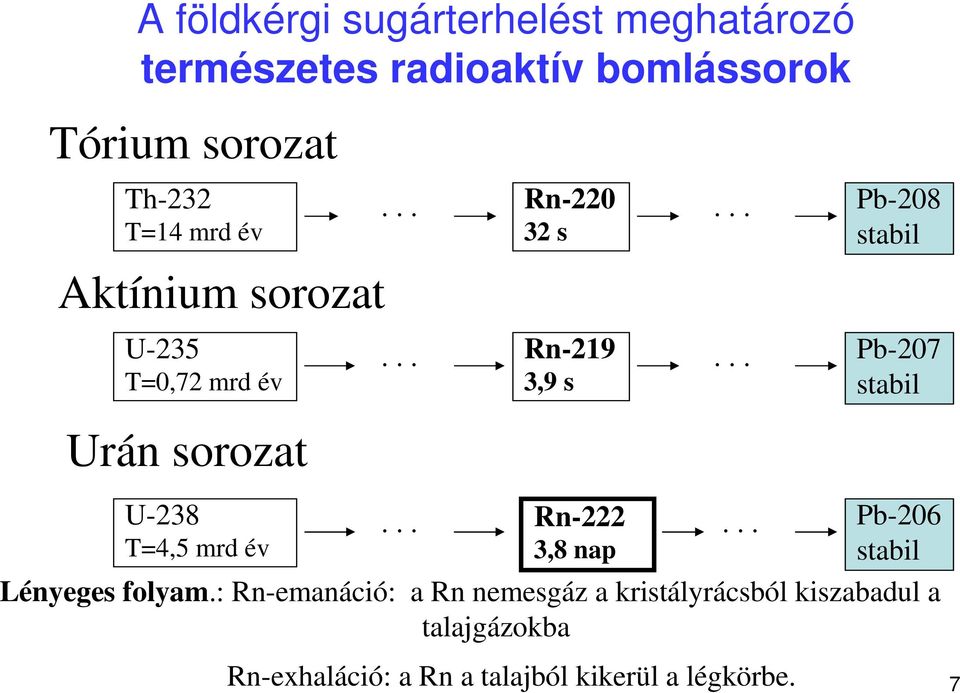 ........ 32 s Rn-219 3,9 s Rn-222 3,8 nap Pb-208 stabil Pb-207 stabil Pb-206 stabil Lényeges folyam.