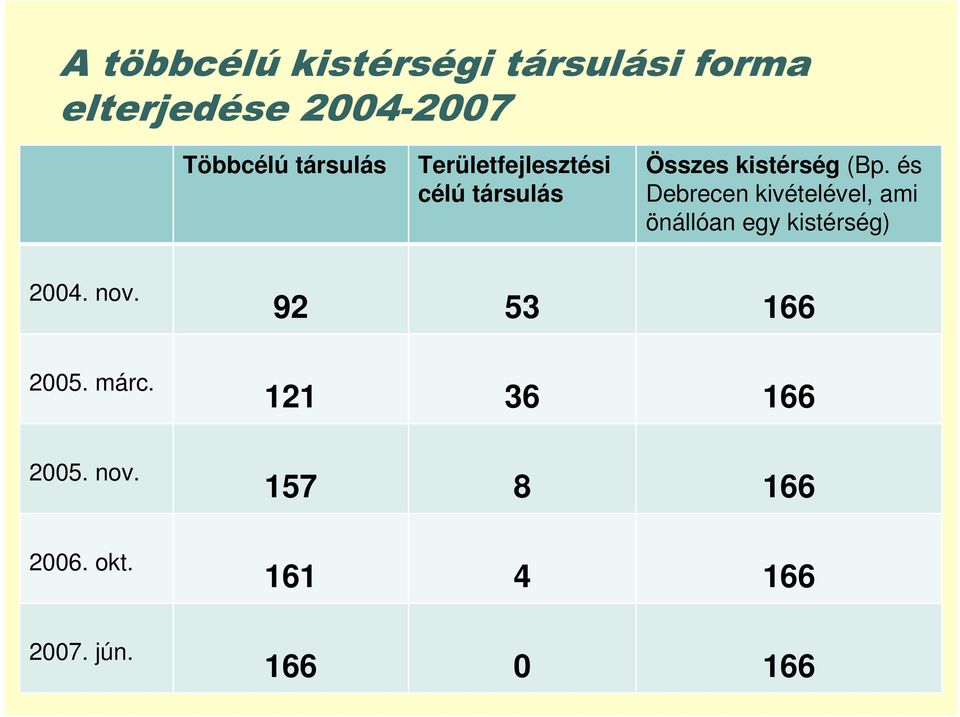 és Debrecen kivételével, ami önállóan egy kistérség) 2004. nov.