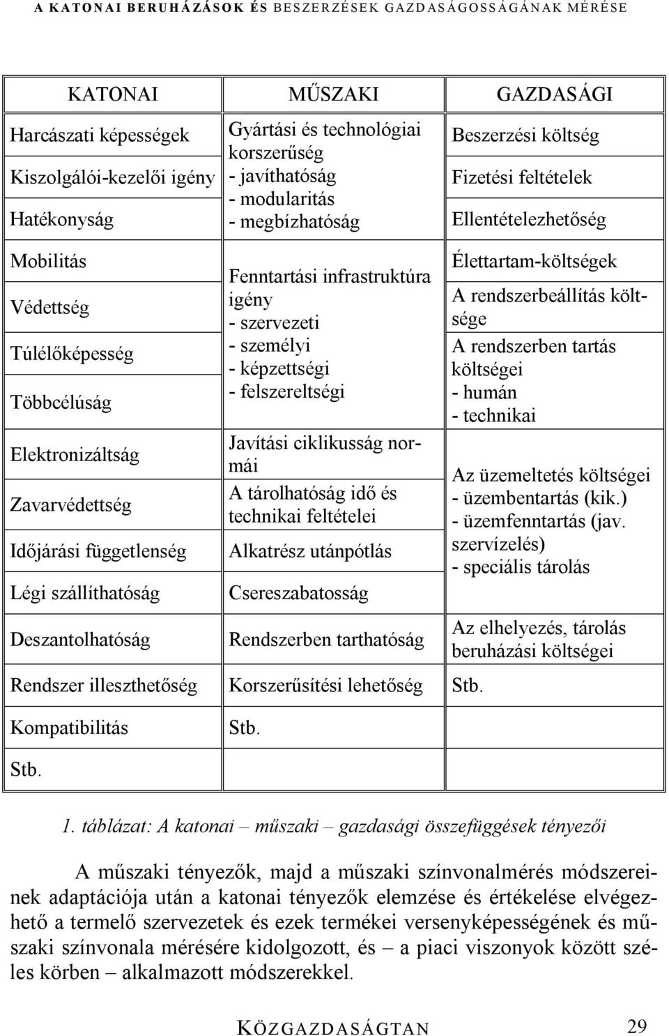 igény - szervezeti - személyi - képzettségi - felszereltségi Javítási ciklikusság normái A tárolhatóság idő és technikai feltételei Alkatrész utánpótlás Csereszabatosság Rendszerben tarthatóság