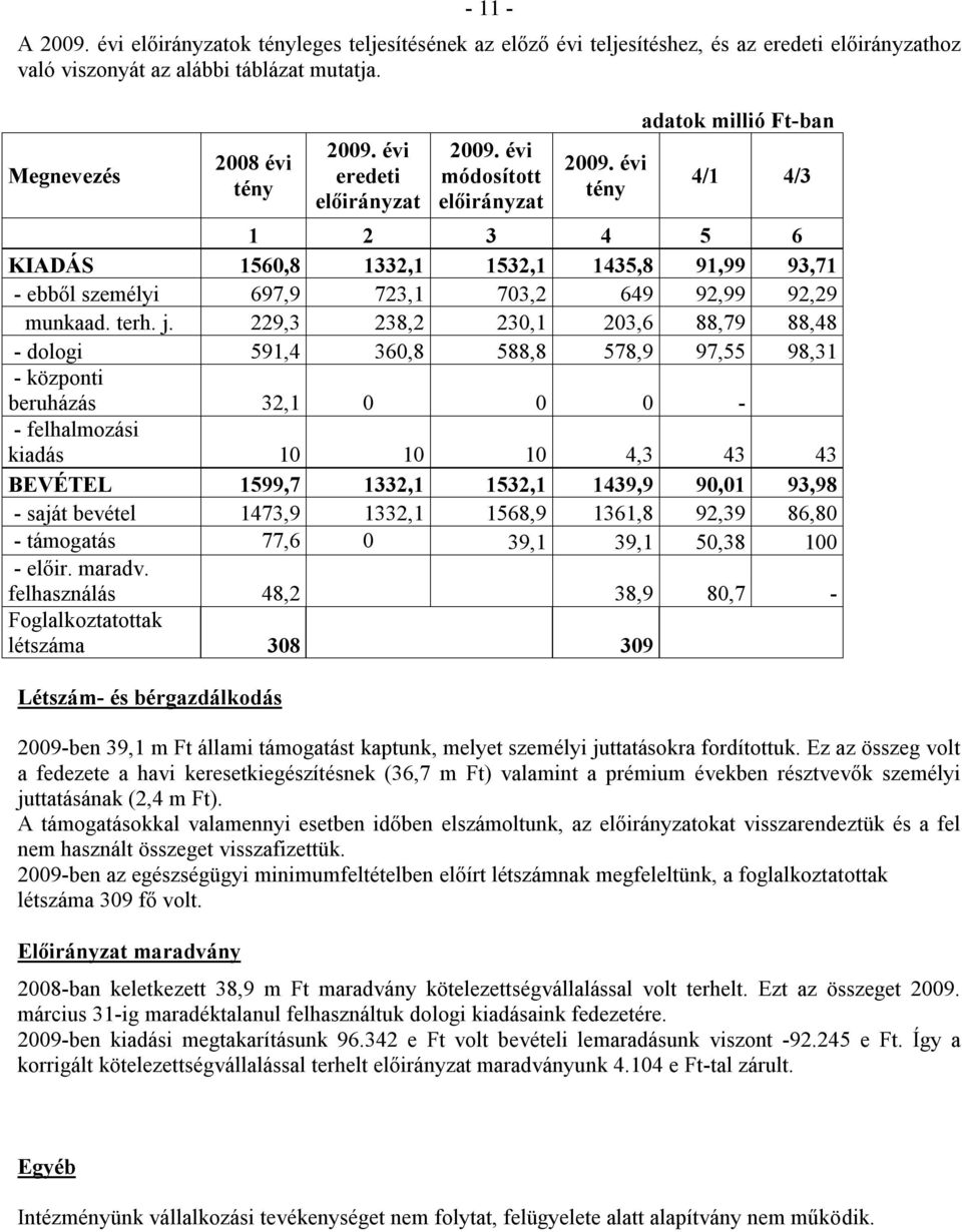 évi tény adatok millió Ft-ban 4/1 4/3 1 2 3 4 5 6 KIADÁS 1560,8 1332,1 1532,1 1435,8 91,99 93,71 - ebből személyi 697,9 723,1 703,2 649 92,99 92,29 munkaad. terh. j.