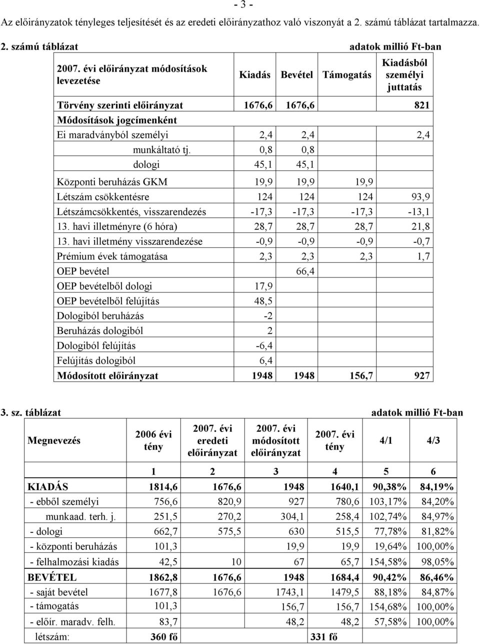 2,4 munkáltató tj. 0,8 0,8 dologi 45,1 45,1 Központi beruházás GKM 19,9 19,9 19,9 Létszám csökkentésre 124 124 124 93,9 Létszámcsökkentés, visszarendezés -17,3-17,3-17,3-13,1 13.