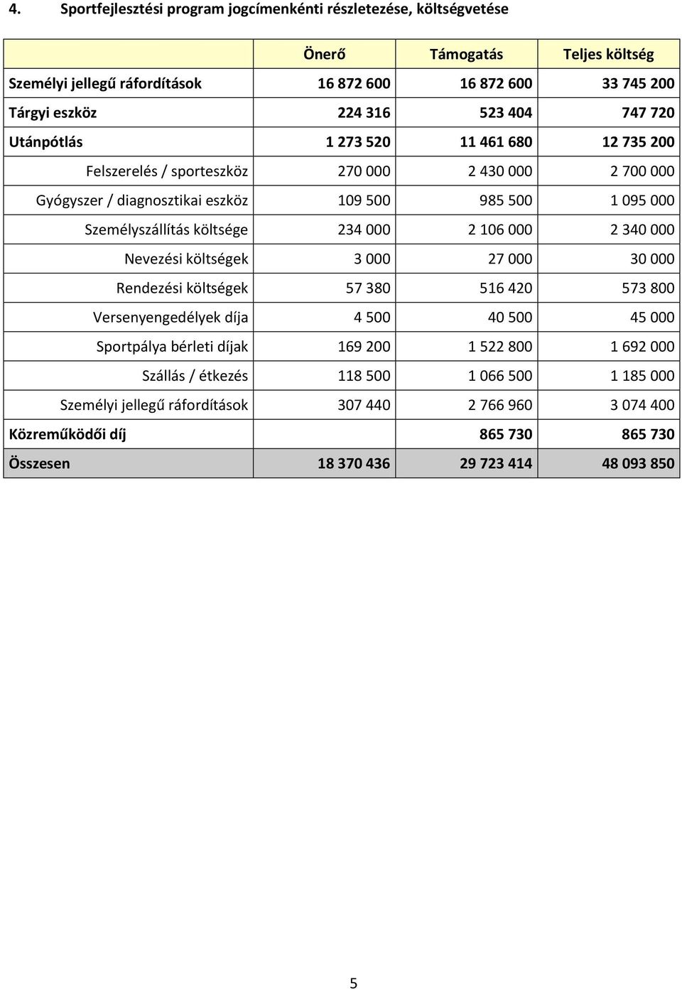 költsége 234 000 2 106 000 2 340 000 Nevezési költségek 3 000 27 000 30 000 Rendezési költségek 57 380 516 420 573 800 Versenyengedélyek díja 4 500 40 500 45 000 Sportpálya bérleti díjak 169