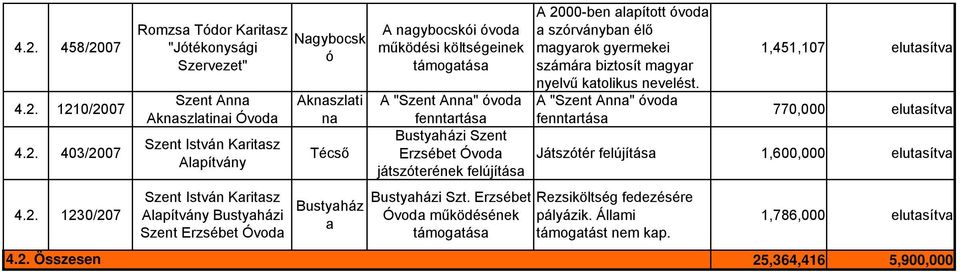 játsóterének felújítása Bustyahái St. Ersébet Óvoda működésének A 2000-ben alapított óvoda a sórvában élő magyarok gyermekei sámára bitosít magyar elvű katolikus nevelést.