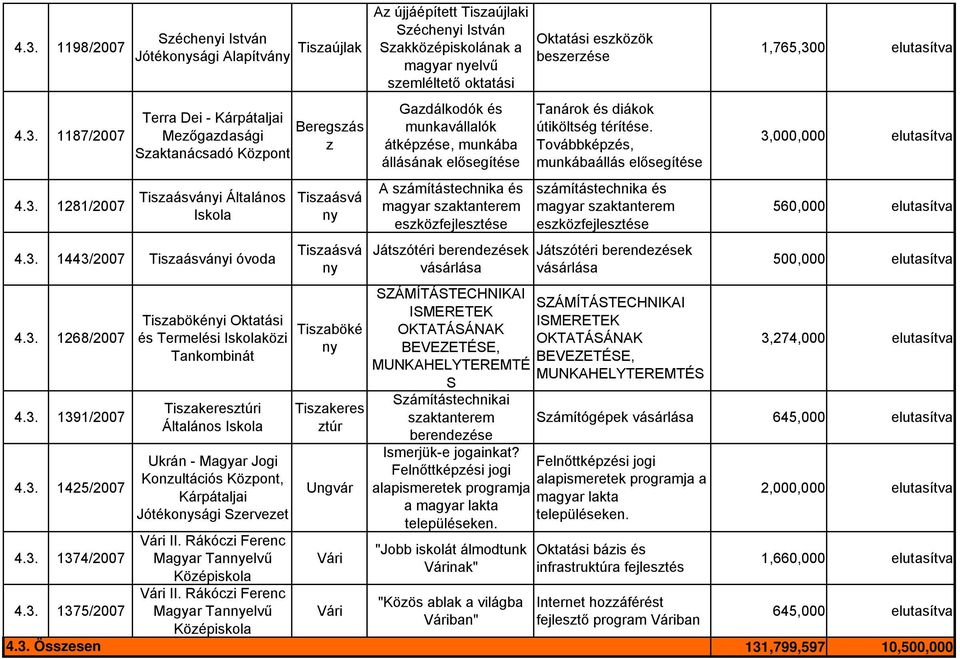 Rákóci Ferenc Magyar Tanelvű Köépiskola Vári II.