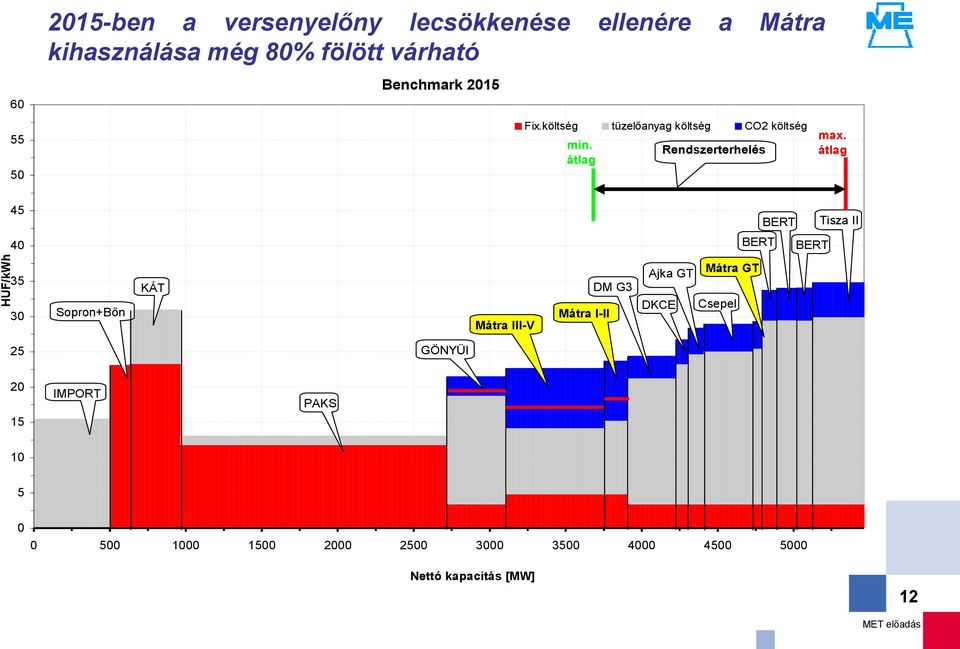 átlag 45 BERT Tisza II 4 BERT BERT 35 3 Sopron+Bőn KÁT Mátra III-V Mátra I-II DM G3 Ajka GT