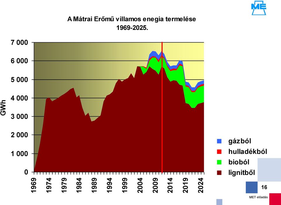 villamos enegia termelése 1969-225.