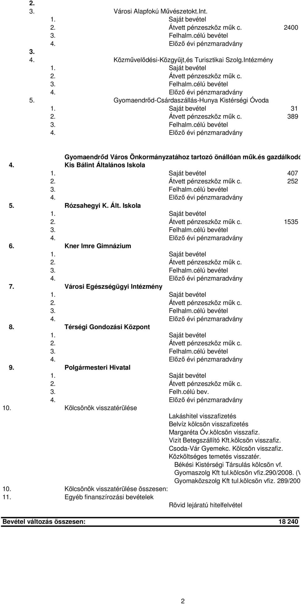 Átvett pénzeszköz műk c. 389 3. Felhalm.célú bevétel 4. Előző évi pénzmaradvány Gyomaendrőd Város Önkormányzatához tartozó önállóan műk.és gazdálkodó 4. Kis Bálint Általános Iskola 1.