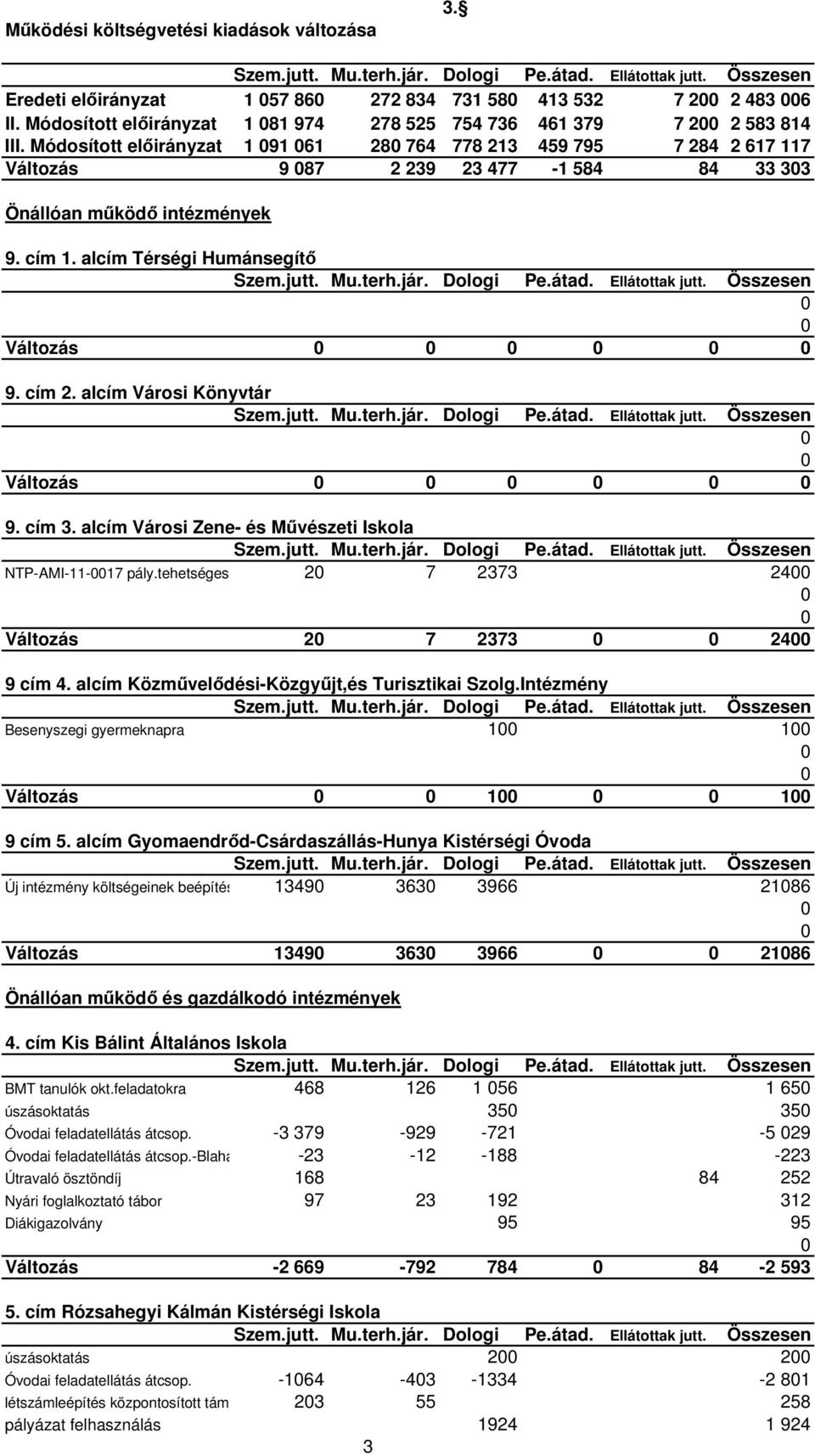 Módosított előirányzat 1 091 061 280 764 778 213 459 795 7 284 2 617 117 Változás 9 087 2 239 23 477-1 584 84 33 303 Önállóan működő intézmények 9. cím 1. alcím Térségi Humánsegítő Szem.jutt. Mu.terh.