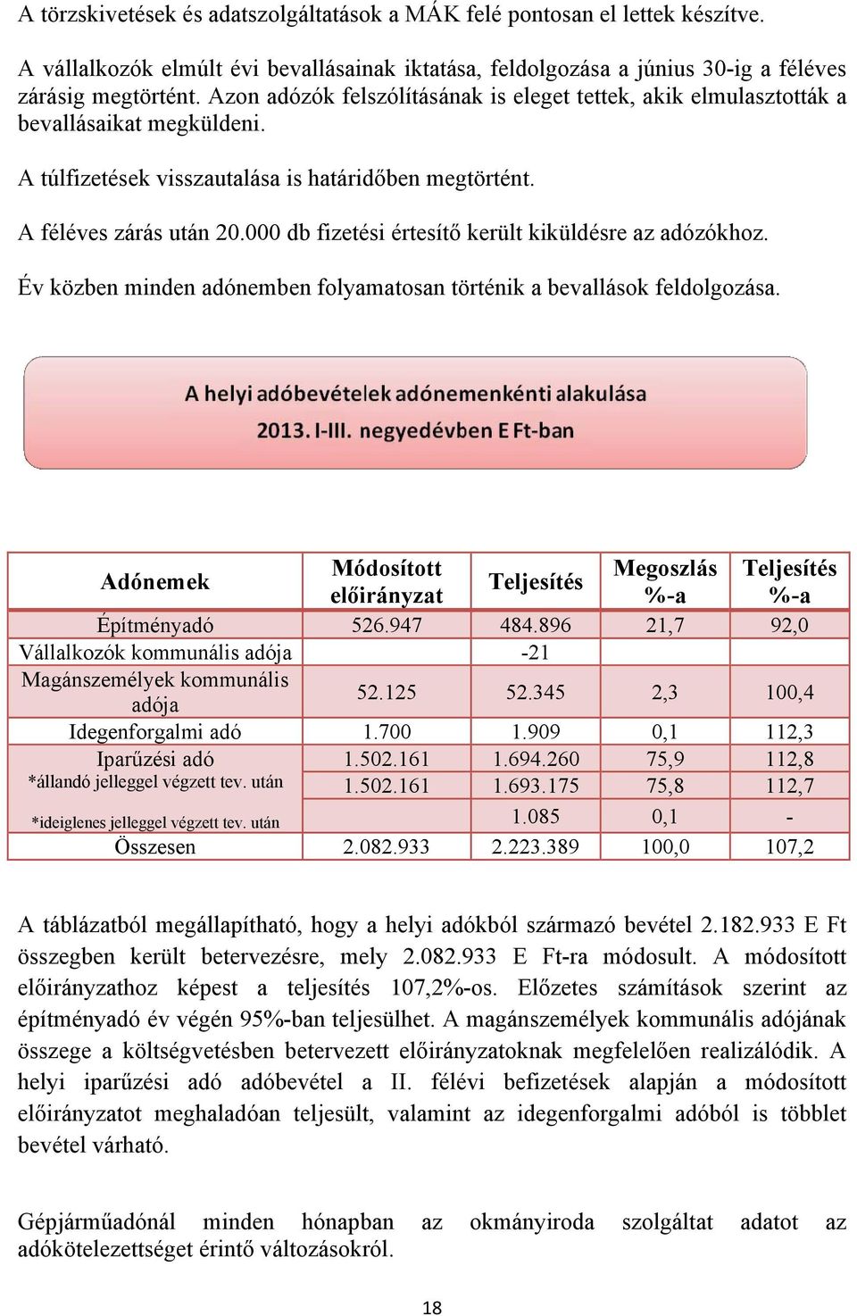 000 db fizetési értesítő került kiküldésre az adózókhoz. Év közben minden adónemben folyamatosan történik a bevallások feldolgozása.