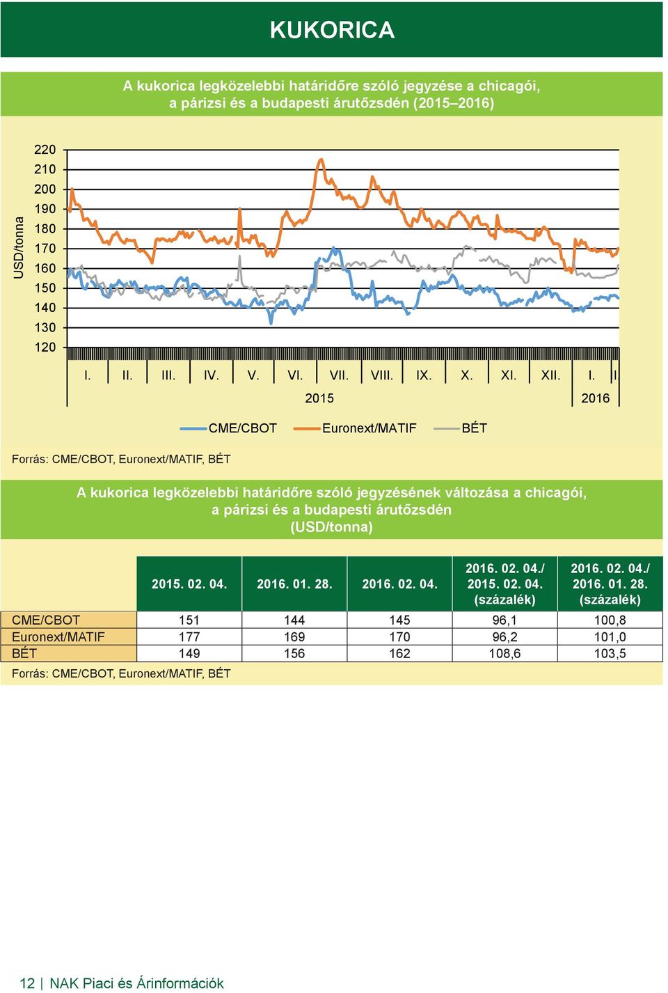 Forrás: CME/CBOT, Euronext/MATIF, BÉT 2015 2016 CME/CBOT Euronext/MATIF BÉT A kukorica legközelebbi határidőre szóló jegyzésének változása a chicagói, a párizsi és a budapesti