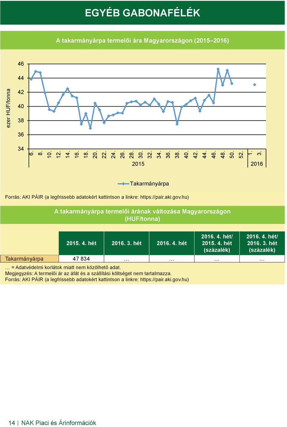 hu) A takarmányárpa termelői árának változása Magyarországon (HUF/tonna) 2015. 4. hét 2016. 3. hét 2016. 4. hét 2016. 4. hét/ 2015. 4. hét (százalék) 2016. 4. hét/ 2016. 3. hét (százalék) Takarmányárpa 47 834 = Adatvédelmi korlátok miatt nem közölhető adat.