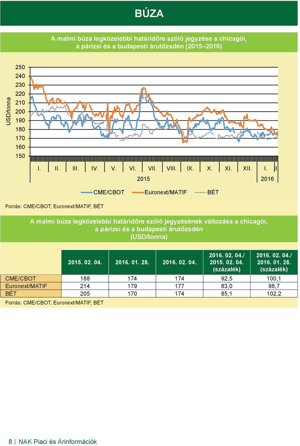 Forrás: CME/CBOT, Euronext/MATIF, BÉT 2015 2016 CME/CBOT Euronext/MATIF BÉT A malmi búza legközelebbi határidőre szóló jegyzésének változása a chicagói, a párizsi és a budapesti