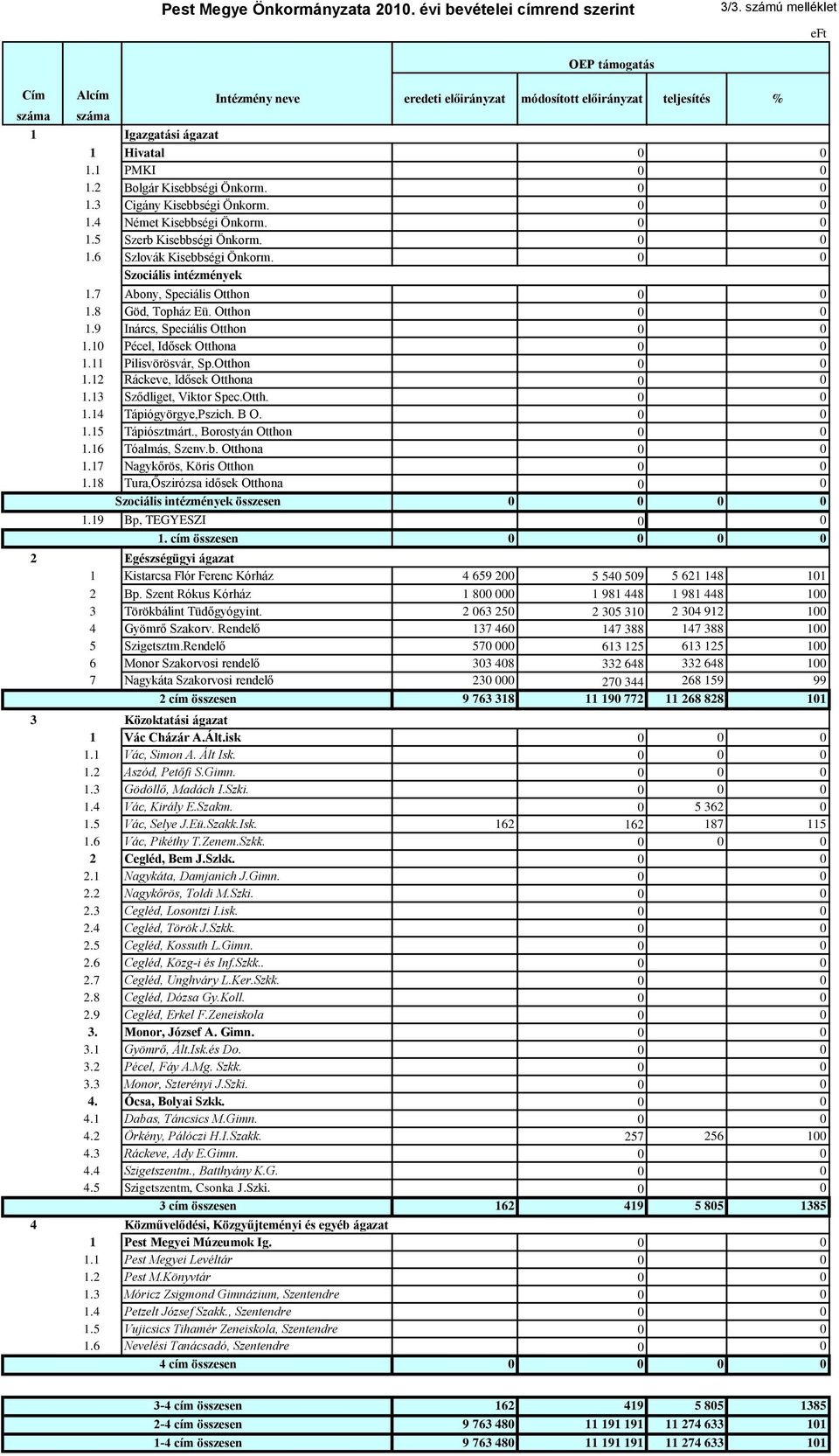 0 0 Szociális intézmények 1.7 Abony, Speciális Otthon 0 0 1.8 Göd, Topház Eü. Otthon 0 0 1.9 Inárcs, Speciális Otthon 0 0 1.10 Pécel, Idősek Otthona 0 0 1.11 Pilisvörösvár, Sp.Otthon 0 0 1.12 Ráckeve, Idősek Otthona 0 0 1.