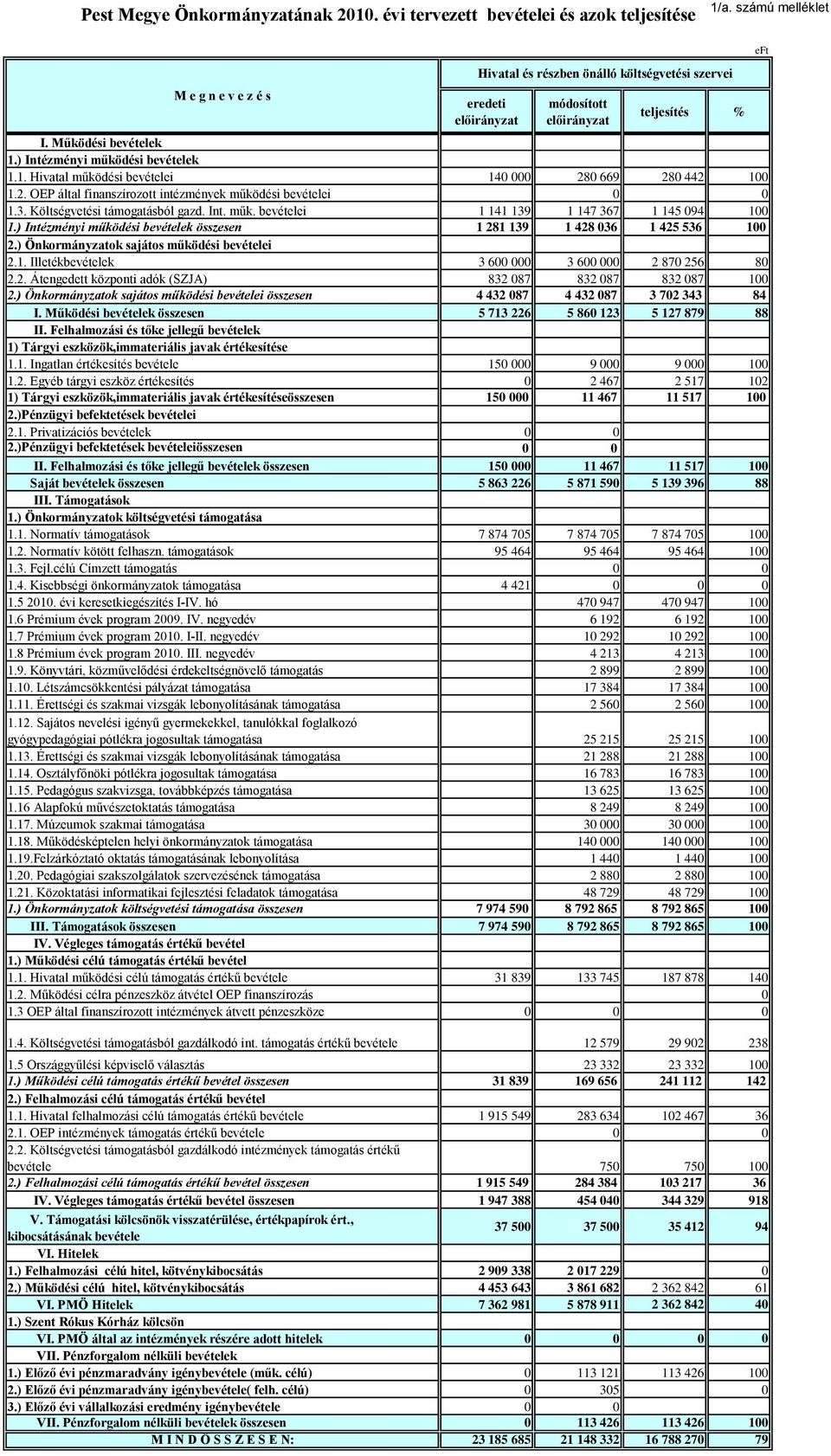 2. OEP által finanszírozott intézmények működési bevételei 0 0 1.3. Költségvetési támogatásból gazd. Int. műk. bevételei 1 141 139 1 147 367 1 145 094 100 1.