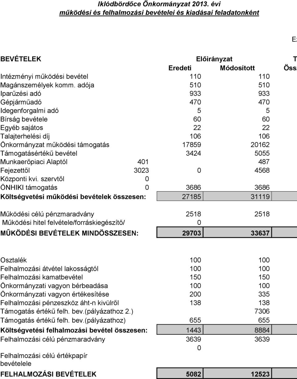 adója 510 510 Iparűzési adó 933 933 Gépjárműadó 470 470 Idegenforgalmi adó 5 5 Bírság bevétele 60 60 Egyéb sajátos 22 22 Talajterhelési díj 106 106 Önkormányzat működési támogatás 17859 20162