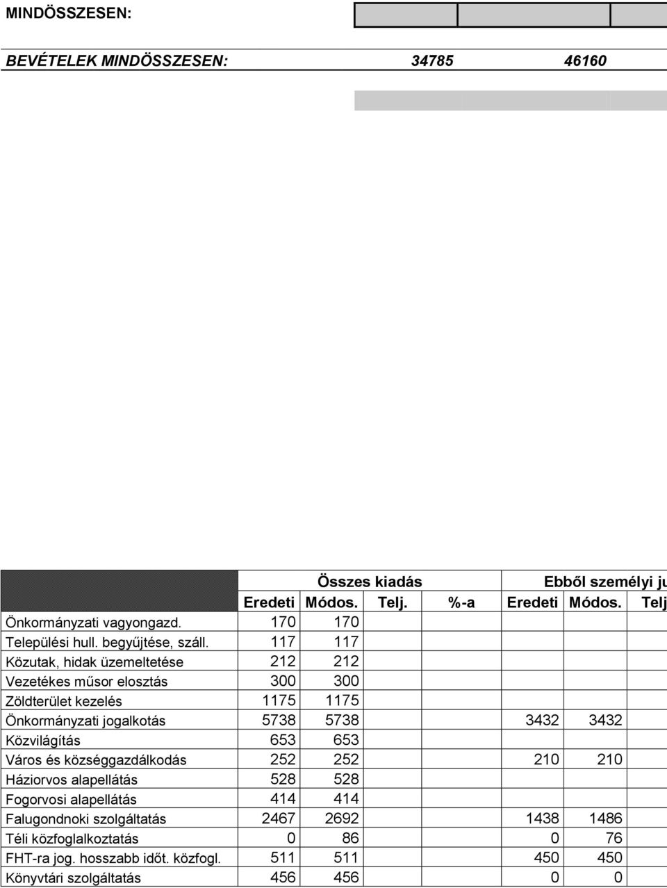 117 117 Közutak, hidak üzemeltetése 212 212 Vezetékes műsor elosztás 300 300 Zöldterület kezelés 1175 1175 Önkormányzati jogalkotás 5738 5738 3432 3432