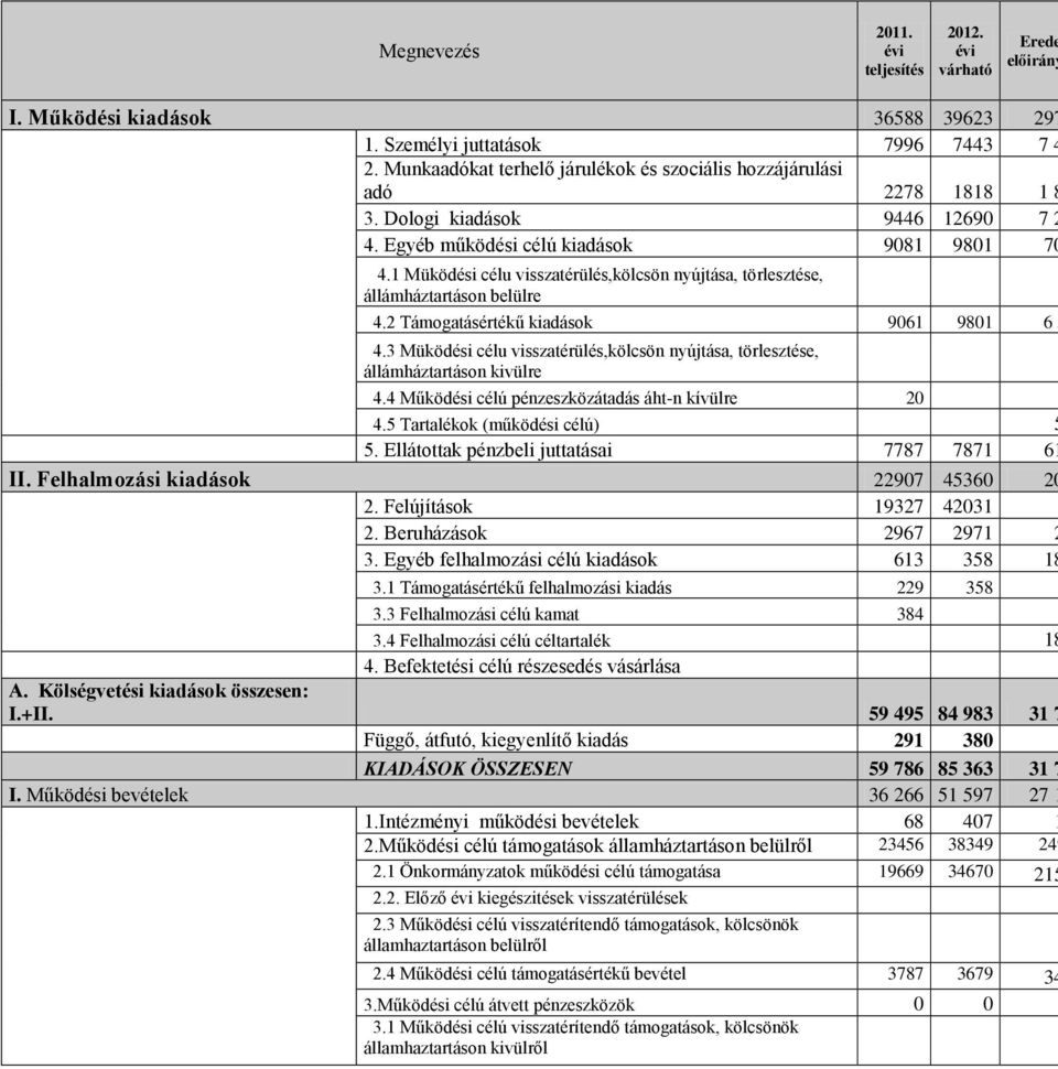 1 Müködési célu visszatérülés,kölcsön nyújtása, törlesztése, állámháztartáson belülre 4.2 Támogatásértékű kiadások 9061 9801 6 5 4.