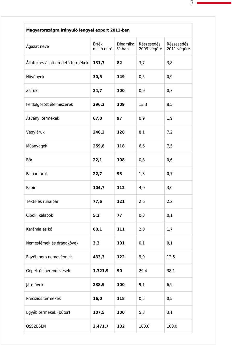 áruk 22,7 93 1,3 0,7 Papír 104,7 112 4,0 3,0 Textil-és ruhaipar 77,6 121 2,6 2,2 Cipők, kalapok 5,2 77 0,3 0,1 Kerámia és kő 60,1 111 2,0 1,7 Nemesfémek és drágakövek 3,3 101 0,1 0,1 Egyéb nem