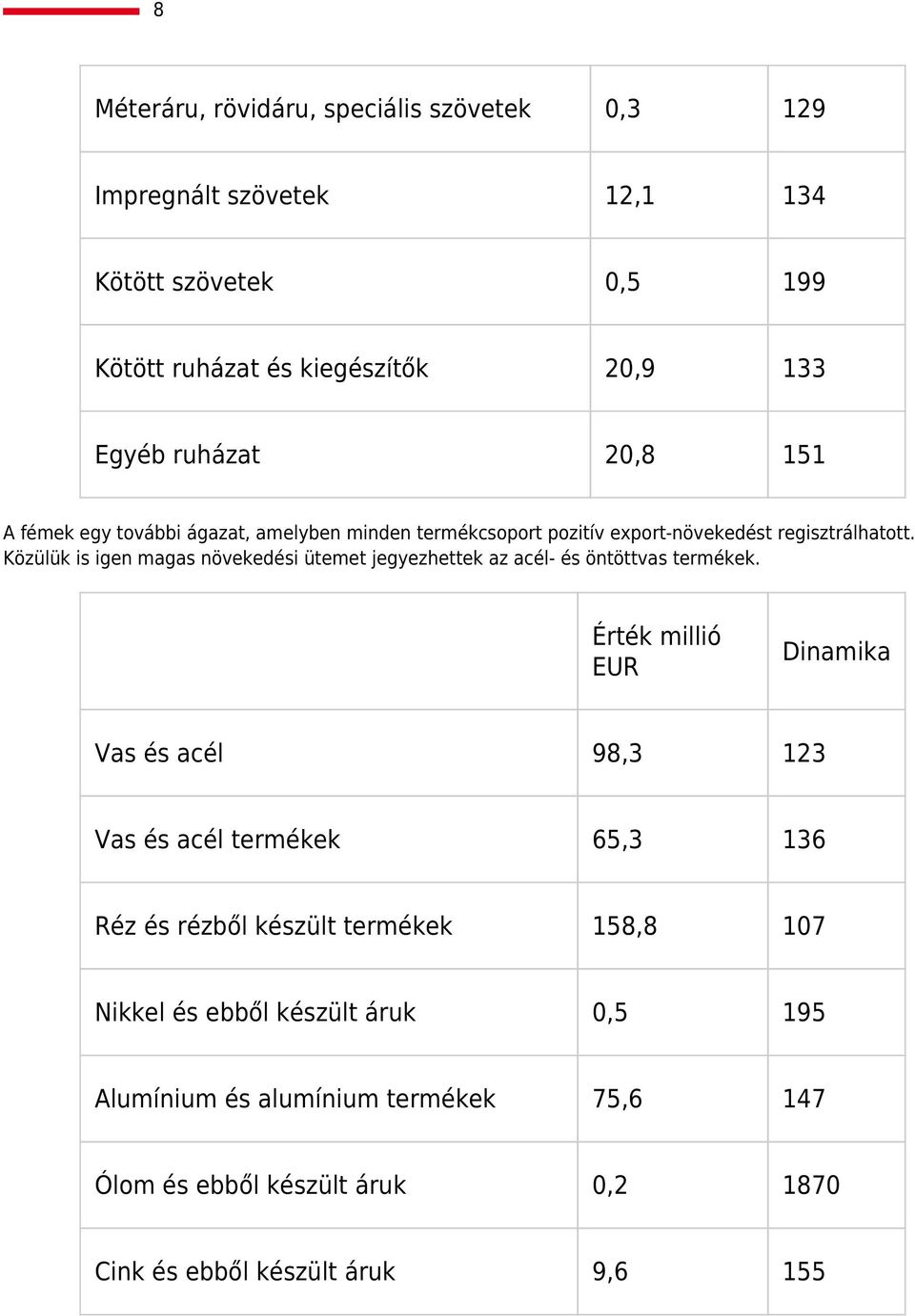 Közülük is igen magas növekedési ütemet jegyezhettek az acél- és öntöttvas termékek.