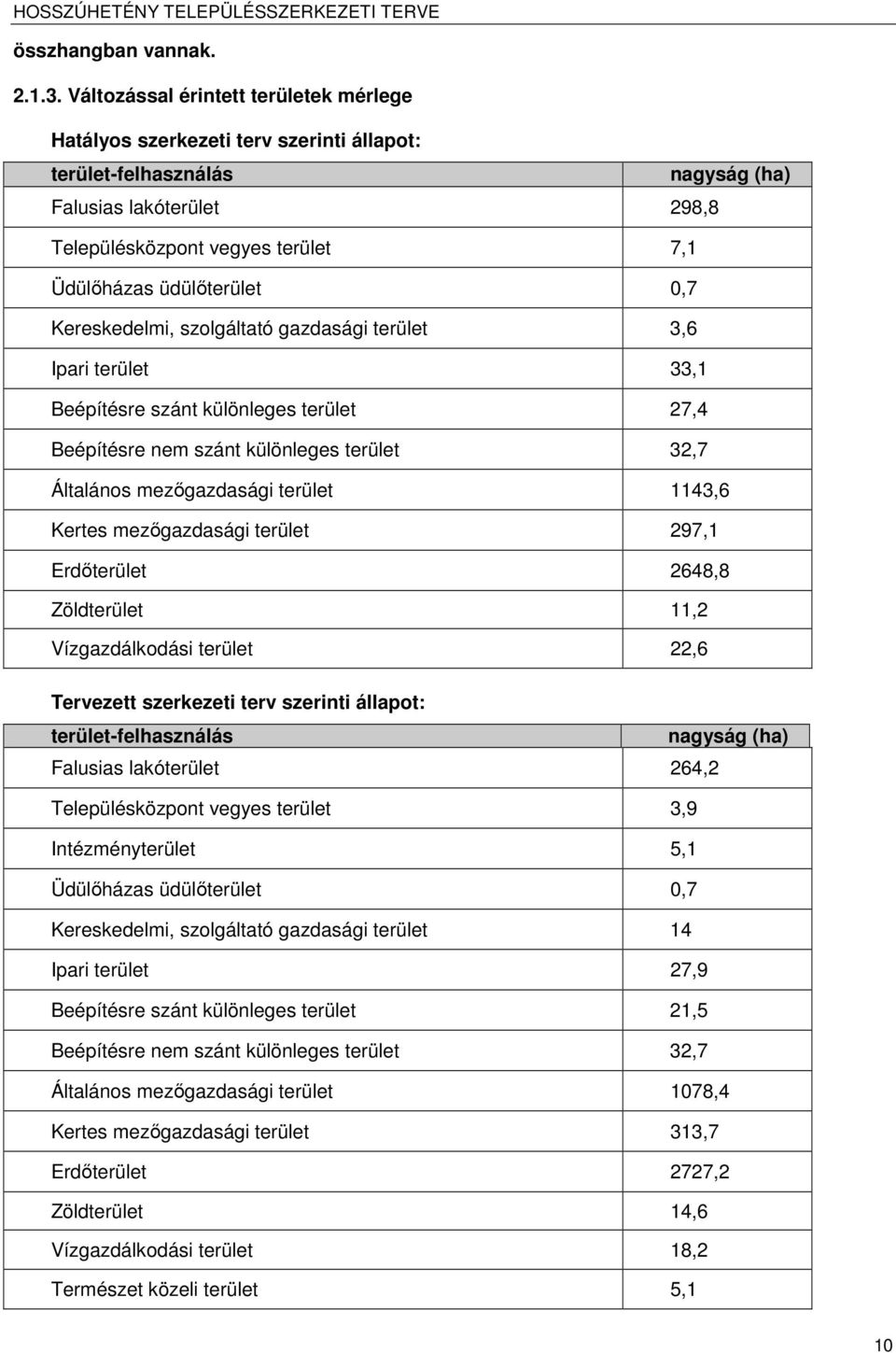 üdülőterület 0,7 Kereskedeli, szolgáltató gazdasági terület 3,6 Ipari terület 33,1 Beépítésre szánt különleges terület 27,4 Beépítésre ne szánt különleges terület 32,7 Általános ezőgazdasági terület