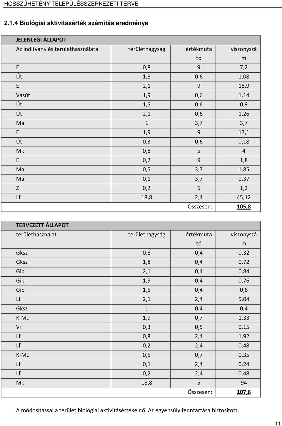 területhasználat területnagyság értékuta tó viszonyszá Gksz 0,8 0,4 0,32 Gksz 1,8 0,4 0,72 Gip 2,1 0,4 0,84 Gip 1,9 0,4 0,76 Gip 1,5 0,4 0,6 Lf 2,1 2,4 5,04 Gksz 1 0,4 0,4 K-Mü 1,9 0,7 1,33 Vi 0,3