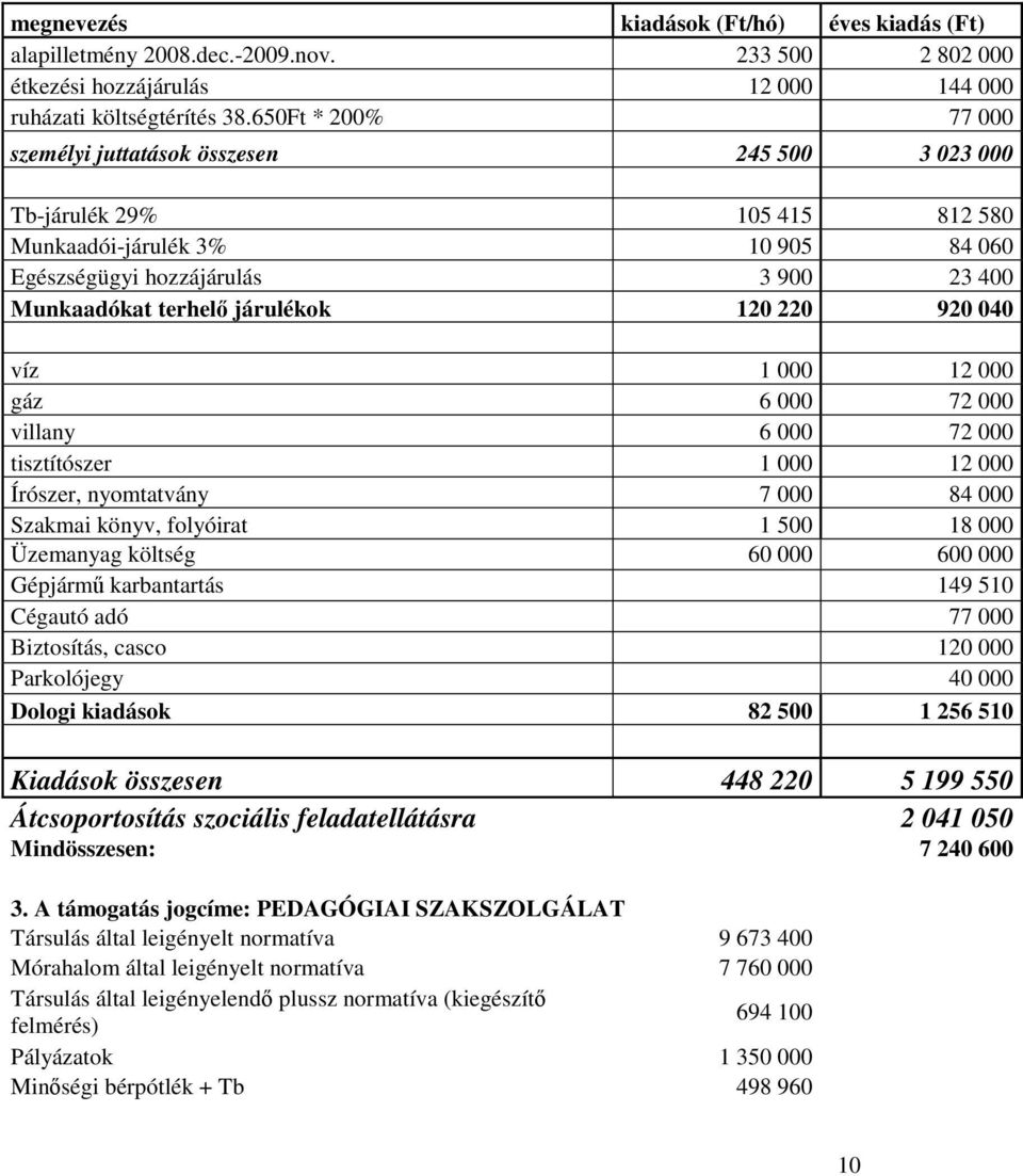 járulékok 120 220 920 040 víz 1 000 12 000 gáz 6 000 72 000 villany 6 000 72 000 tisztítószer 1 000 12 000 Írószer, nyomtatvány 7 000 84 000 Szakmai könyv, folyóirat 1 500 18 000 Üzemanyag költség 60