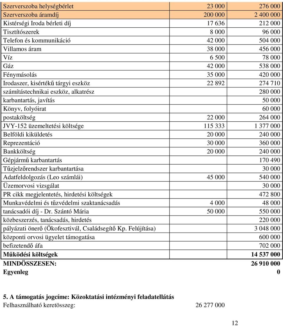 javítás 50 000 Könyv, folyóirat 60 000 postaköltség 22 000 264 000 JVY-152 üzemeltetési költsége 115 333 1 377 000 Belföldi kiküldetés 20 000 240 000 Reprezentáció 30 000 360 000 Bankköltség 20 000