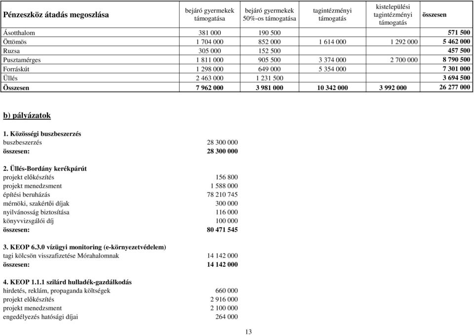 Üllés 2 463 000 1 231 500 3 694 500 Összesen 7 962 000 3 981 000 10 342 000 3 992 000 26 277 000 b) pályázatok 1. Közösségi buszbeszerzés buszbeszerzés 28 300 000 összesen: 28 300 000 2.