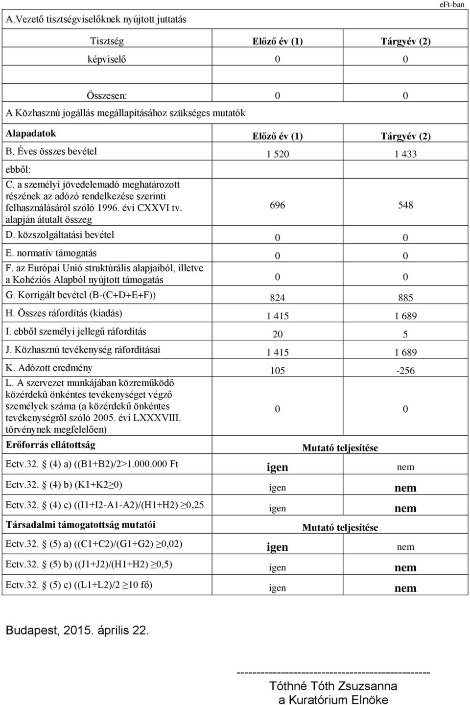 alapján átutalt összeg 696 548 D. közszolgáltatási bevétel 0 0 E. normatív támogatás 0 0 F. az Európai Unió struktúrális alapjaiból, illetve a Kohéziós Alapból nyújtott támogatás 0 0 G.