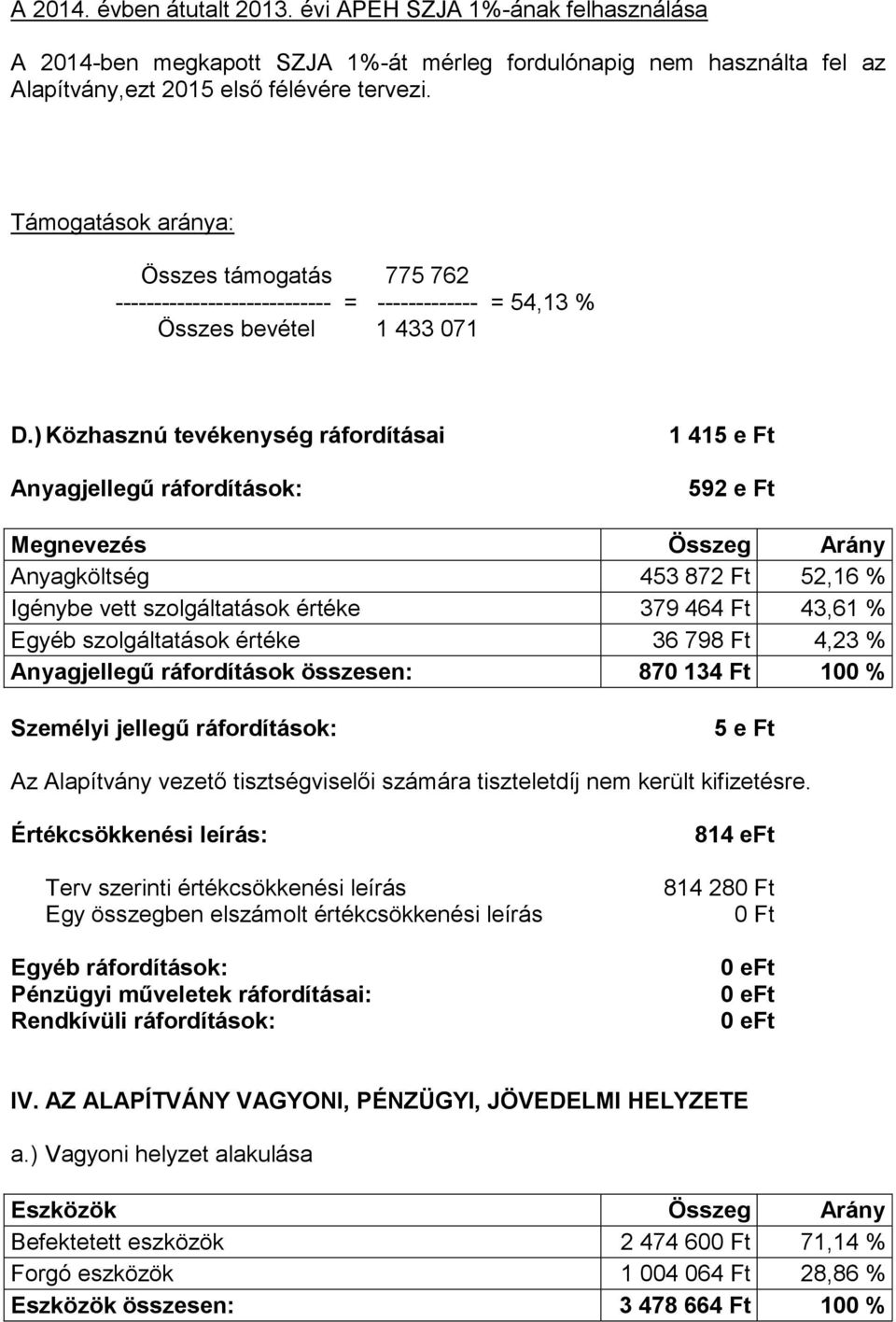 ) Közhasznú tevékenység ráfordításai Anyagjellegű ráfordítások: 1 415 e Ft 592 e Ft Megnevezés Összeg Arány Anyagköltség 453 872 Ft 52,16 % Igénybe vett szolgáltatások értéke 379 464 Ft 43,61 % Egyéb