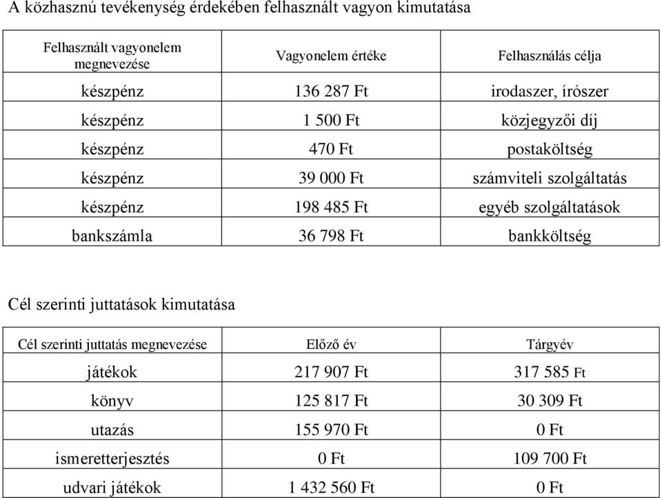 198 485 Ft egyéb szolgáltatások bankszámla 36 798 Ft bankköltség Cél szerinti juttatások kimutatása Cél szerinti juttatás megnevezése Előző év