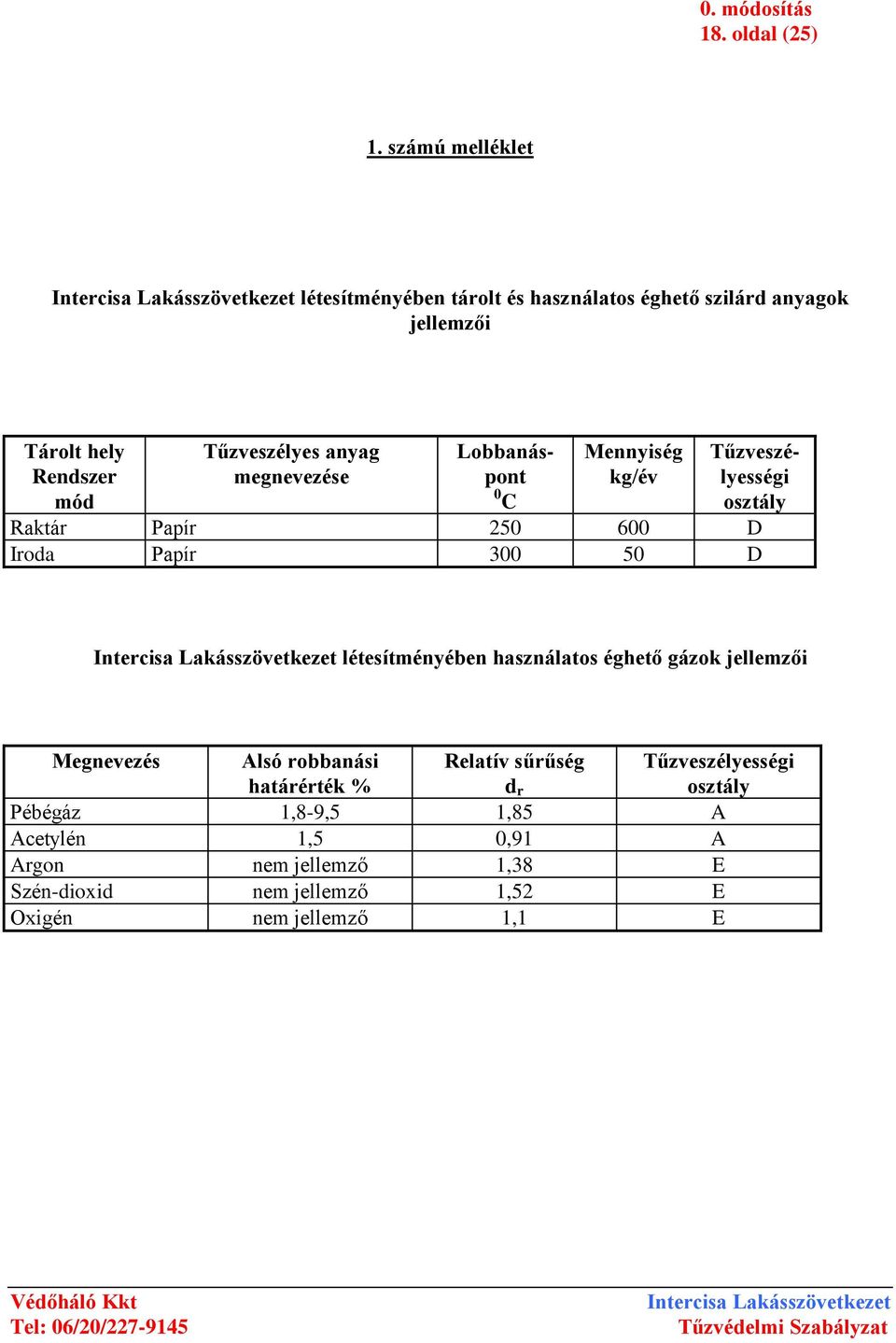 megnevezése Lobbanáspont 0 C Mennyiség kg/év Tűzveszélyességi osztály Raktár Papír 250 600 D Iroda Papír 300 50 D létesítményében