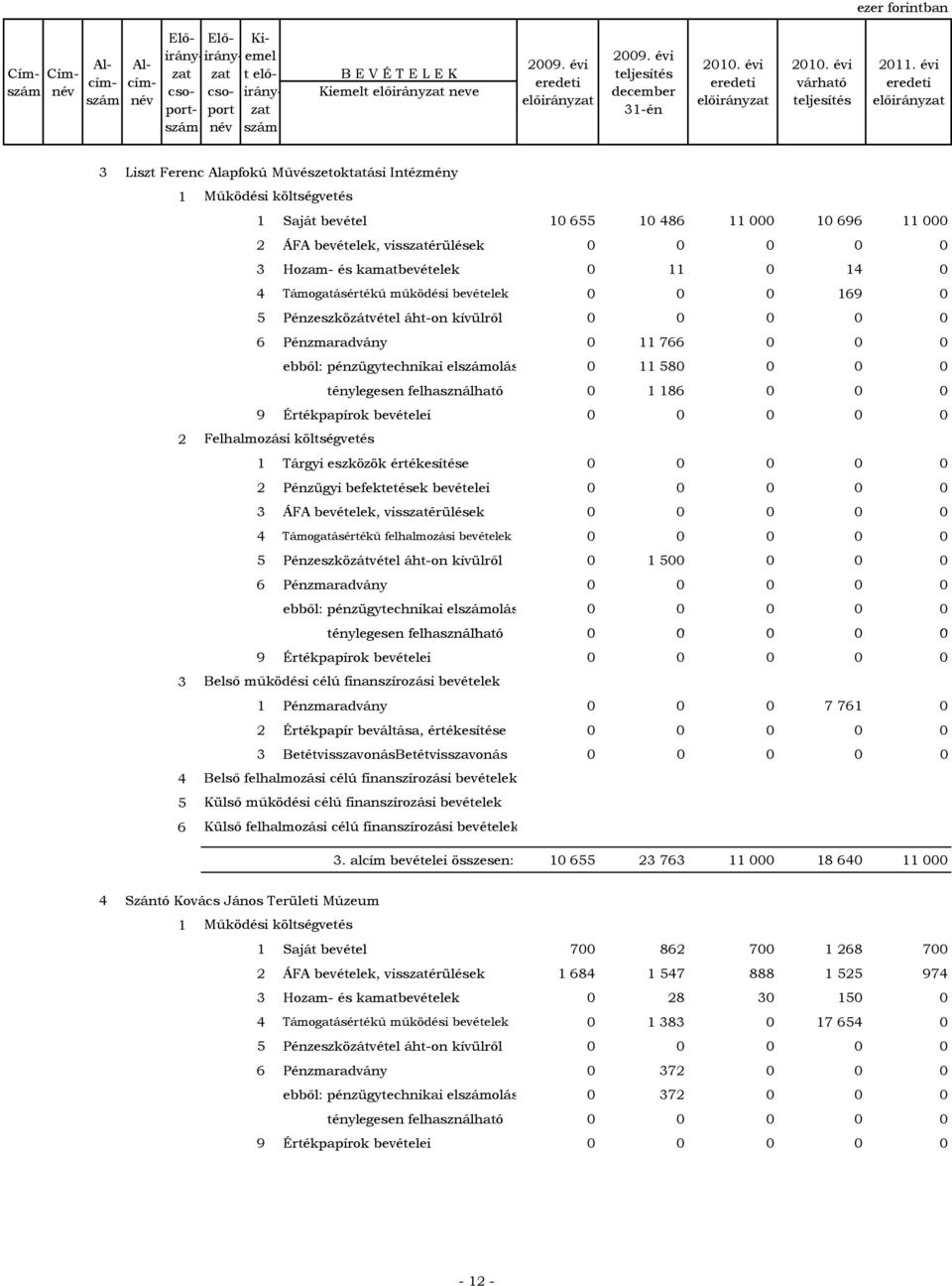 ebből: ténylegesen felhasználható 0 1 186 0 0 0 2 Felhalmozási költségvetés 1 Tárgyi eszközök értékesítése 0 0 0 0 0 2 Pénzügyi befektetések bevételei 0 0 0 0 0 ÁFA bevételek, visszatérülések 0 0 0 0